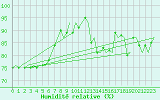 Courbe de l'humidit relative pour Laupheim