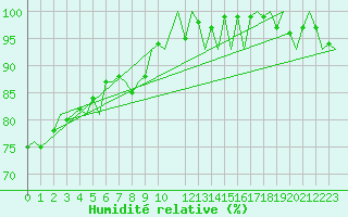 Courbe de l'humidit relative pour Beauvechain (Be)