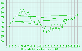 Courbe de l'humidit relative pour Burgos (Esp)