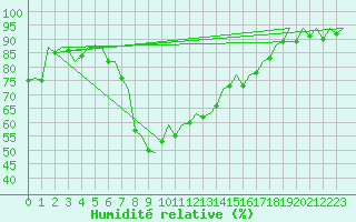 Courbe de l'humidit relative pour Reus (Esp)