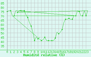 Courbe de l'humidit relative pour Larnaca Airport