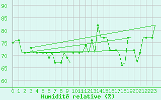 Courbe de l'humidit relative pour Gnes (It)