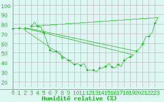 Courbe de l'humidit relative pour Skelleftea Airport