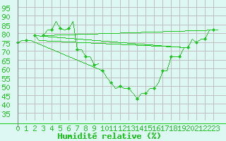 Courbe de l'humidit relative pour Milan (It)