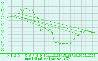 Courbe de l'humidit relative pour Buechel