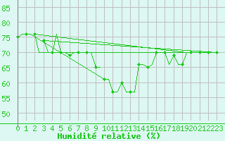 Courbe de l'humidit relative pour Gnes (It)