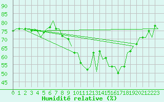 Courbe de l'humidit relative pour Belfast / Aldergrove Airport