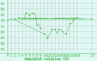 Courbe de l'humidit relative pour Palermo / Punta Raisi