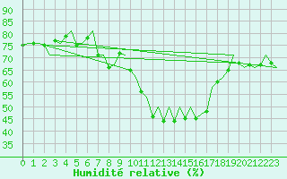 Courbe de l'humidit relative pour Reus (Esp)