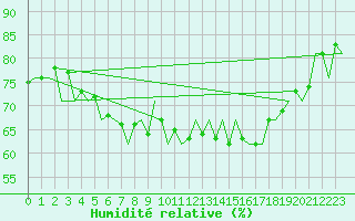 Courbe de l'humidit relative pour Oostende (Be)