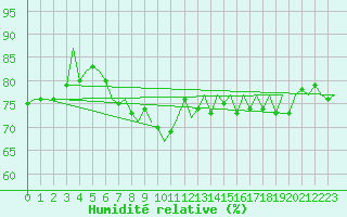 Courbe de l'humidit relative pour Dublin (Ir)