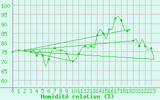 Courbe de l'humidit relative pour Eindhoven (PB)
