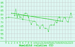 Courbe de l'humidit relative pour Keflavikurflugvollur