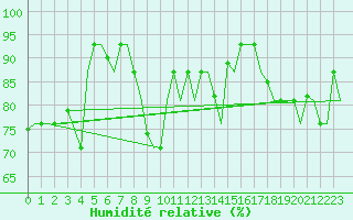 Courbe de l'humidit relative pour Roma / Ciampino