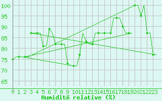 Courbe de l'humidit relative pour Heraklion Airport