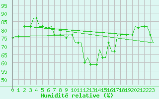 Courbe de l'humidit relative pour Rhodes Airport