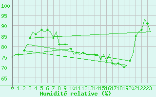 Courbe de l'humidit relative pour Niederstetten