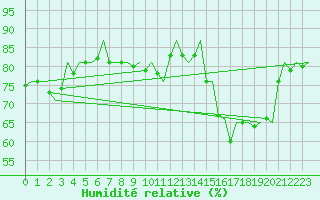 Courbe de l'humidit relative pour Aberdeen (UK)
