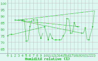 Courbe de l'humidit relative pour Heraklion Airport