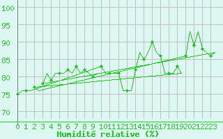 Courbe de l'humidit relative pour Platform Buitengaats/BG-OHVS2