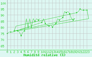 Courbe de l'humidit relative pour Aberdeen (UK)