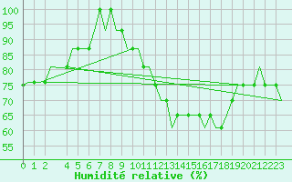 Courbe de l'humidit relative pour Paderborn / Lippstadt