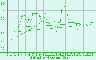 Courbe de l'humidit relative pour Rotterdam Airport Zestienhoven