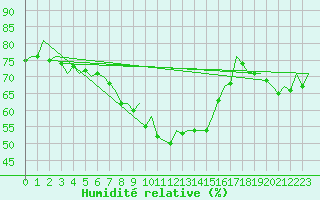Courbe de l'humidit relative pour London / Heathrow (UK)