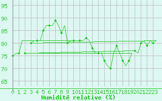Courbe de l'humidit relative pour Platform J6-a Sea