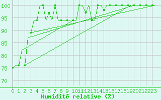 Courbe de l'humidit relative pour Ronchi Dei Legionari
