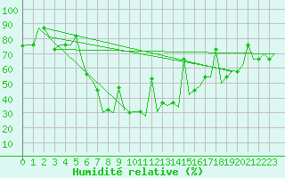 Courbe de l'humidit relative pour Varna