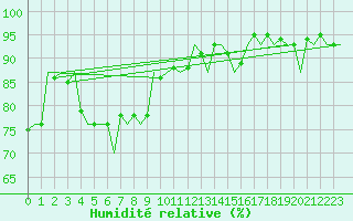 Courbe de l'humidit relative pour Platform P11-b Sea