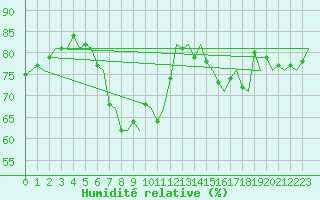 Courbe de l'humidit relative pour Skelleftea Airport