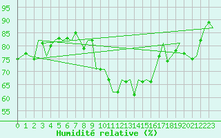 Courbe de l'humidit relative pour Leipzig-Schkeuditz