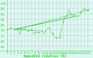 Courbe de l'humidit relative pour Bueckeburg