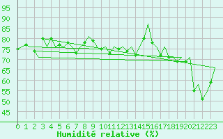 Courbe de l'humidit relative pour Platform P11-b Sea