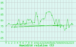 Courbe de l'humidit relative pour Oostende (Be)