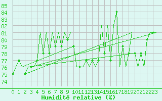 Courbe de l'humidit relative pour Dresden-Klotzsche