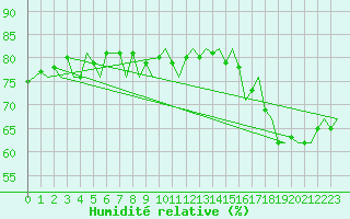 Courbe de l'humidit relative pour Platform F16-a Sea