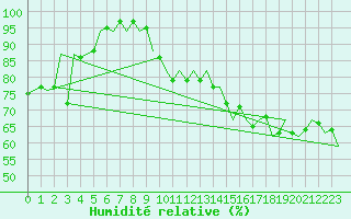 Courbe de l'humidit relative pour Vlieland