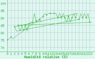 Courbe de l'humidit relative pour Euro Platform