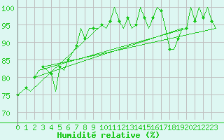 Courbe de l'humidit relative pour Euro Platform