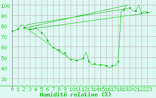 Courbe de l'humidit relative pour Fassberg