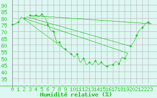 Courbe de l'humidit relative pour Beauvechain (Be)