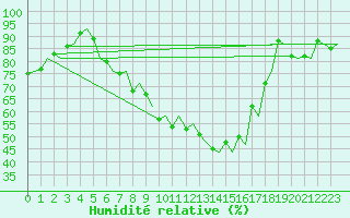 Courbe de l'humidit relative pour Borlange