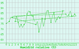 Courbe de l'humidit relative pour Landsberg