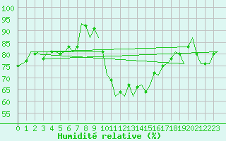 Courbe de l'humidit relative pour Yeovilton
