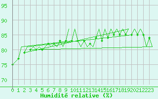 Courbe de l'humidit relative pour Platform Awg-1 Sea