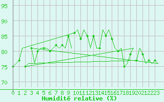 Courbe de l'humidit relative pour Le Goeree