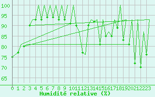 Courbe de l'humidit relative pour Hahn